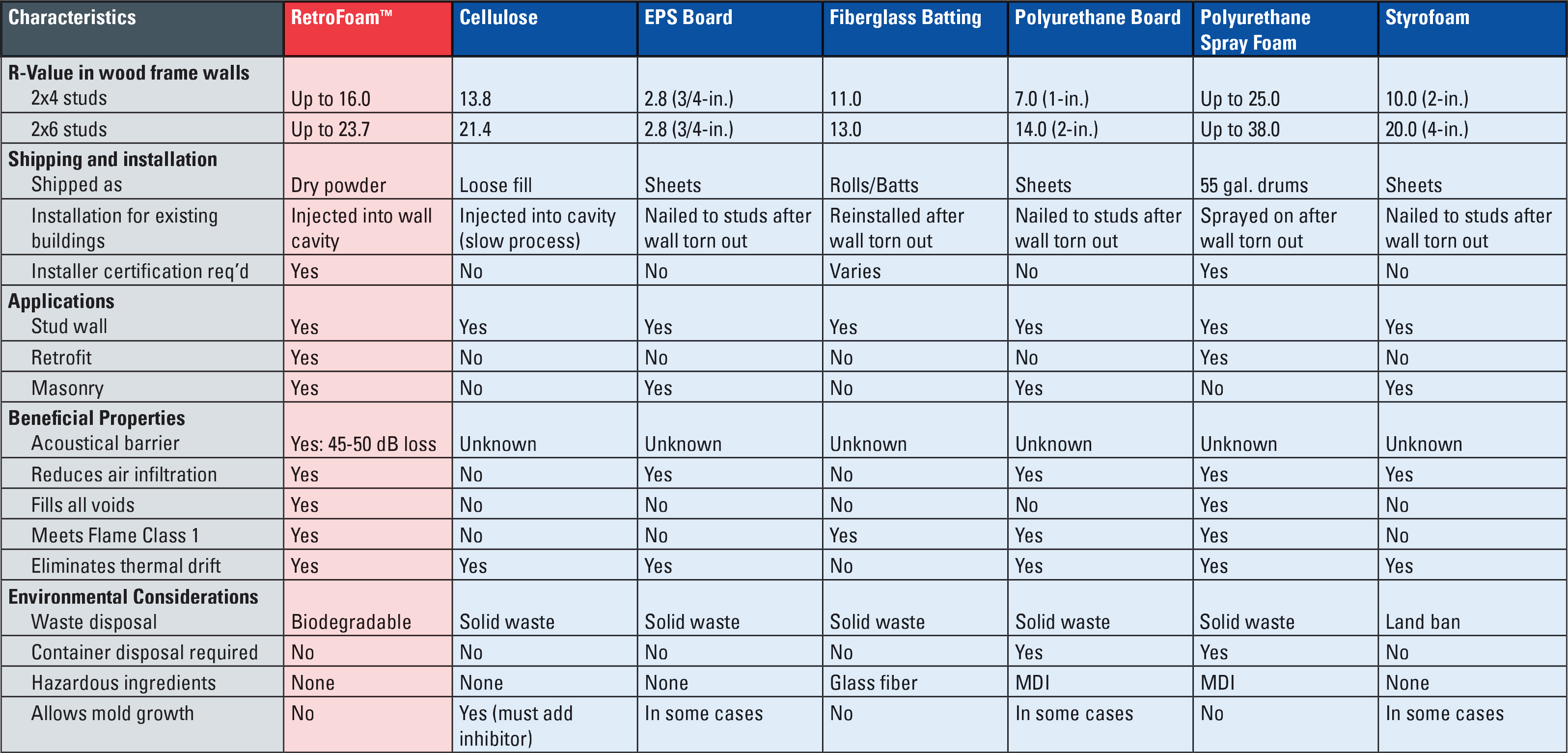 RetroFoam Comparison Chart